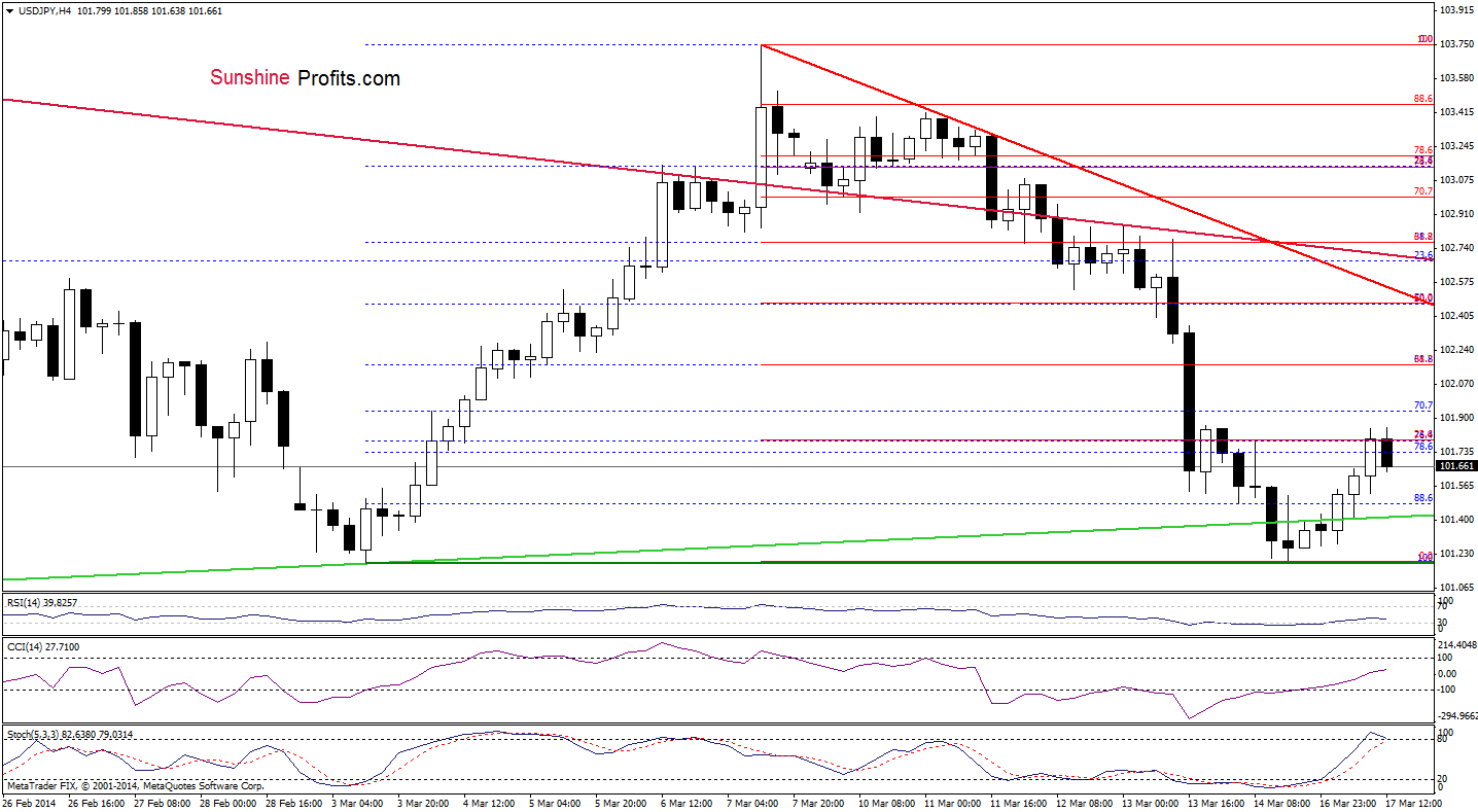 USD/JPY 4-hour chart