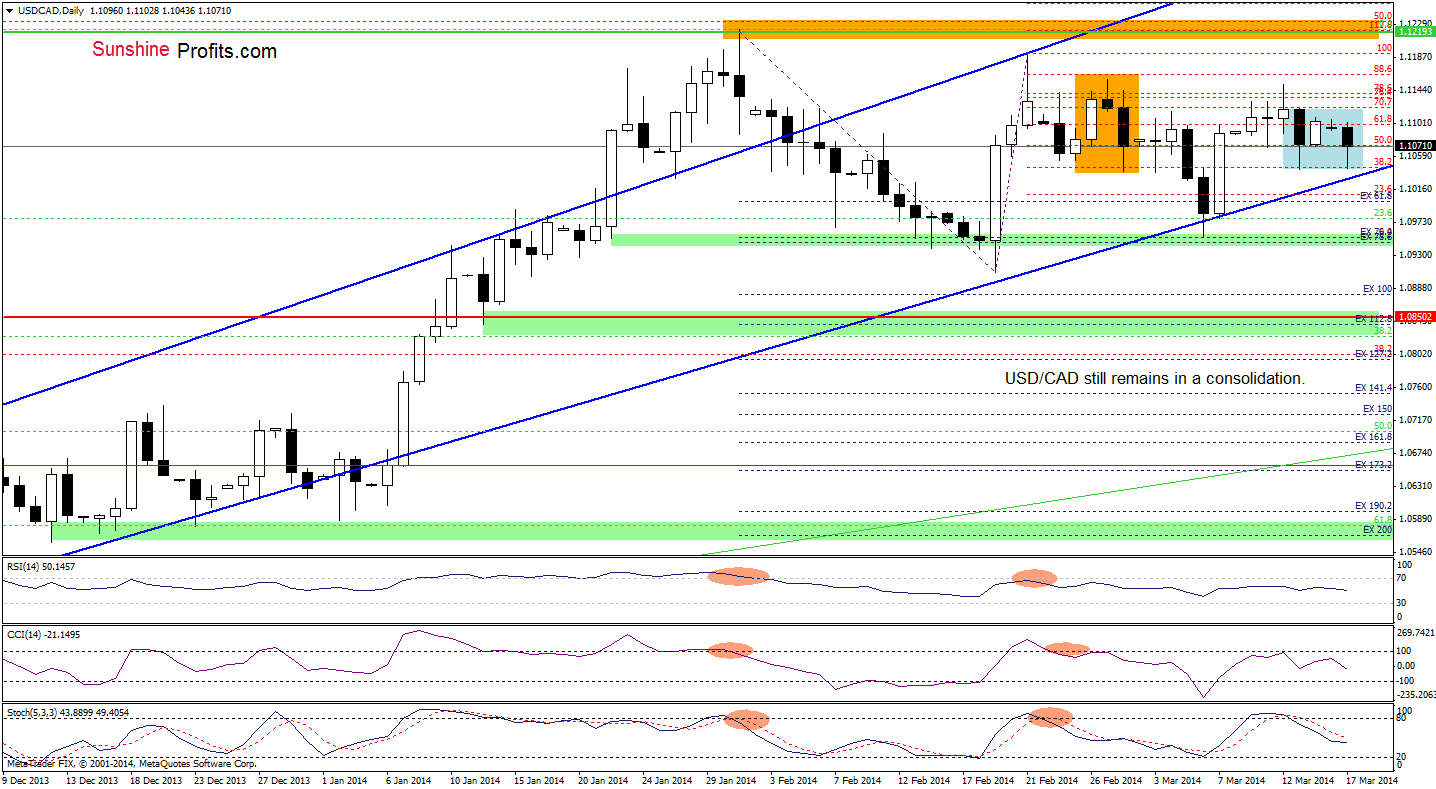 USD/CAD daily chart