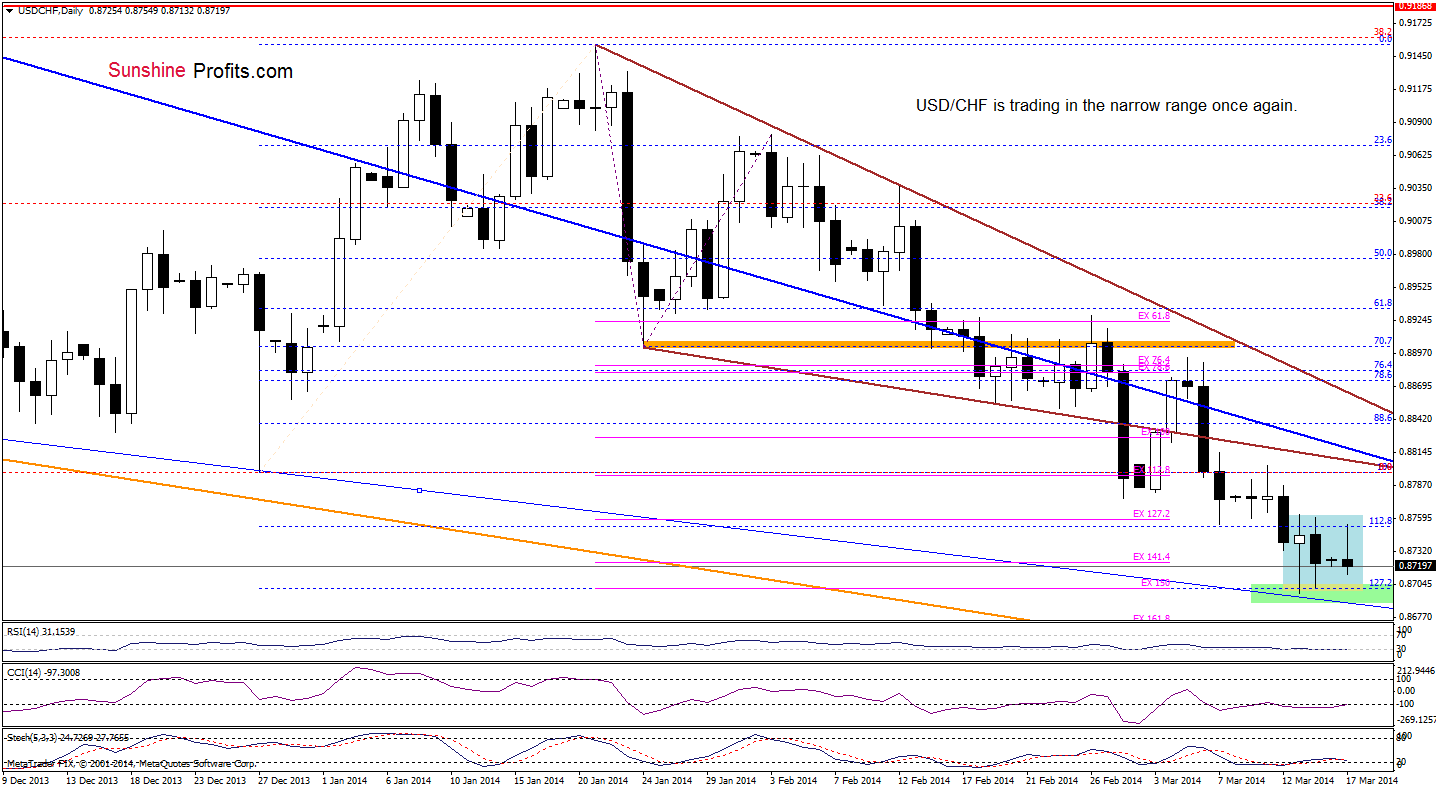 USD/CHF daily chart