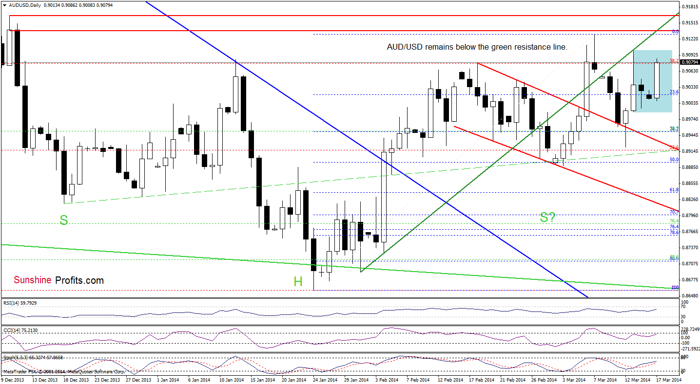 AUD/USD daily chart