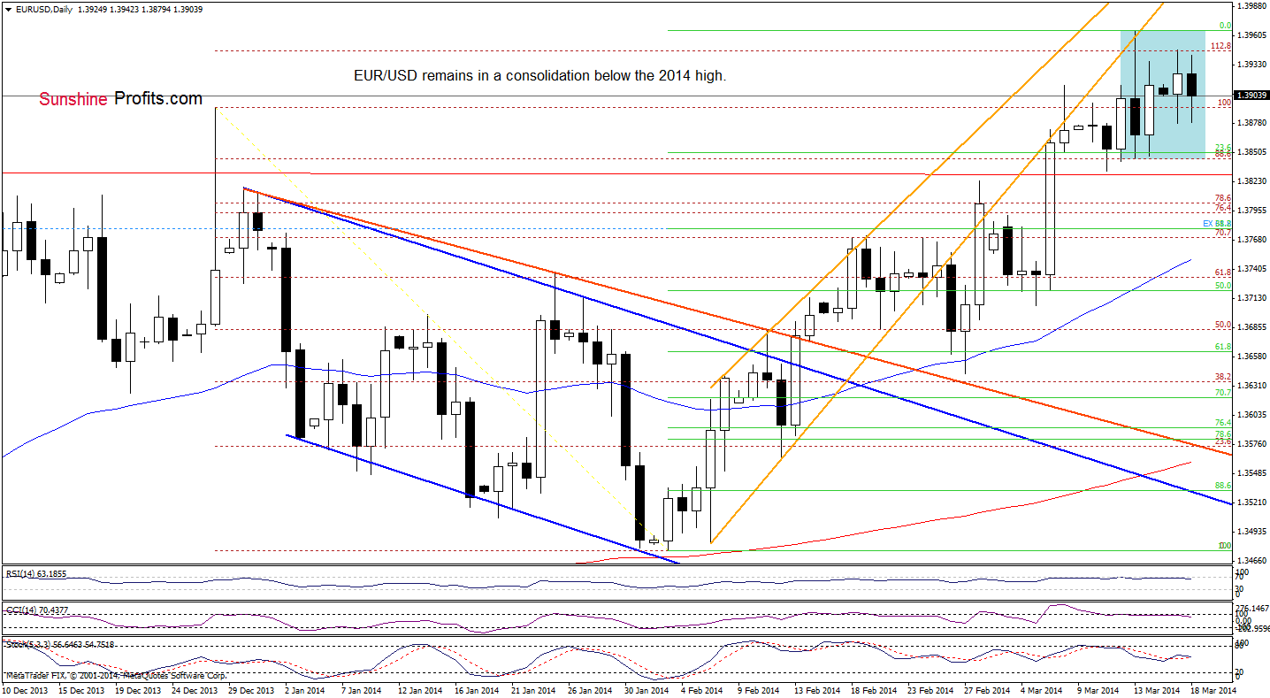 EUR/USD daily chart