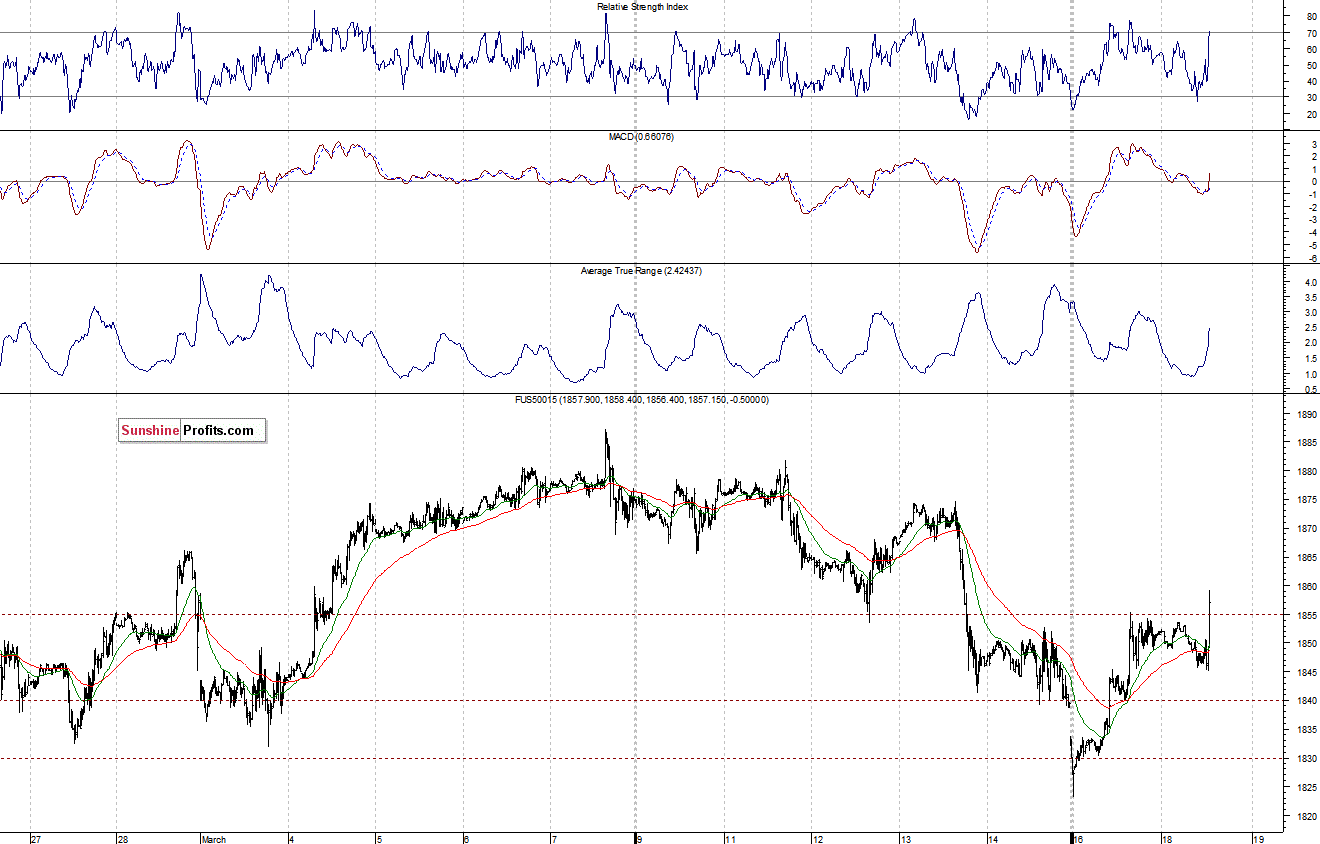 S&P500 futures contract - S&P 500 index chart - SPX