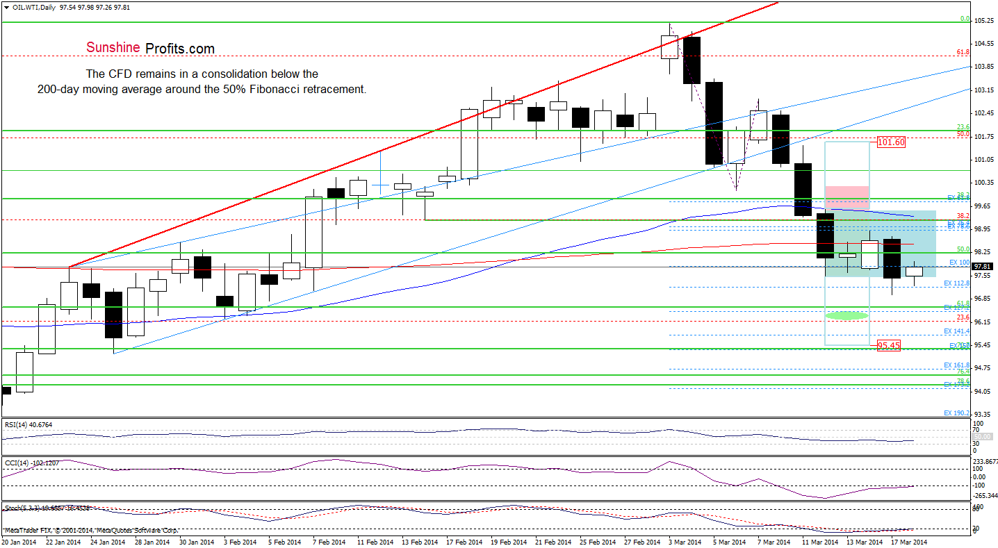 WTI Crude Oil price chart