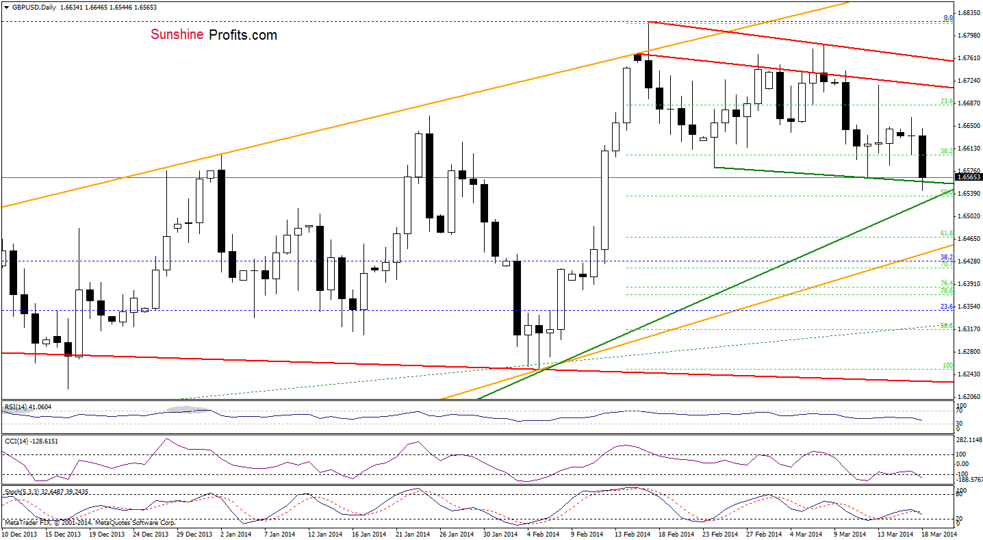 GBP/USD daily chart