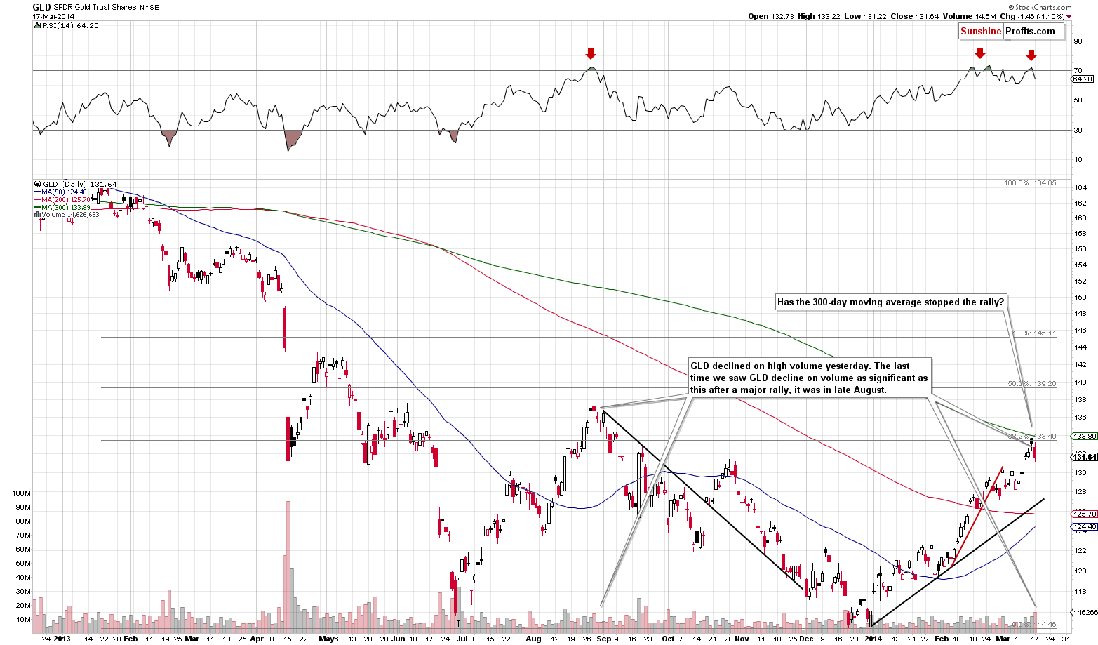 GLD - Short-term Gold price chart - SPDR Gold Trust (ETF)