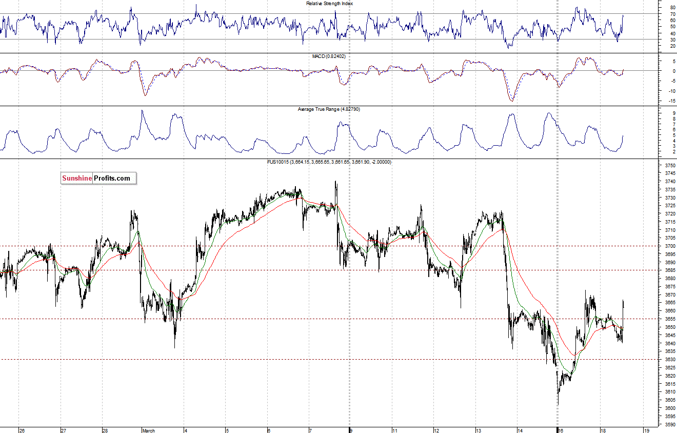 Nasdaq100 futures contract - Nasdaq 100 index chart - NDX