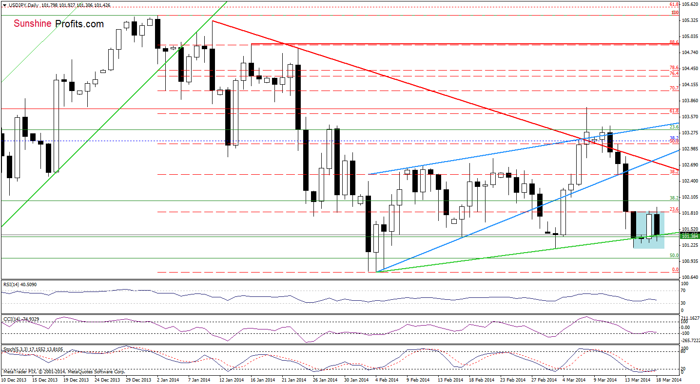 USD/JPY daily chart