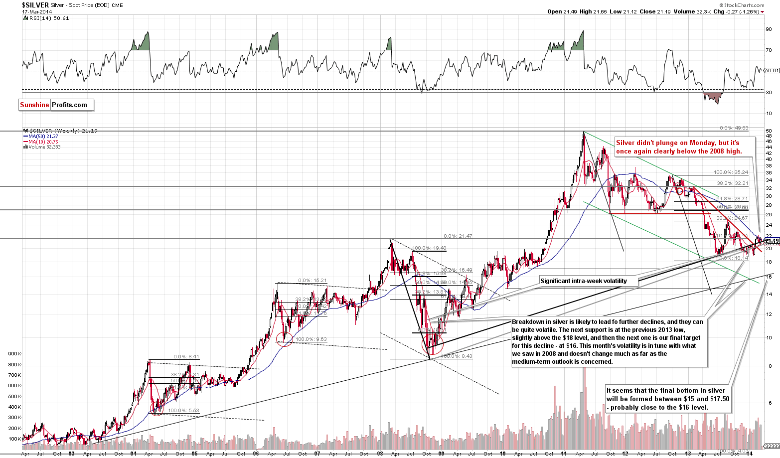 Gold Volume Chart