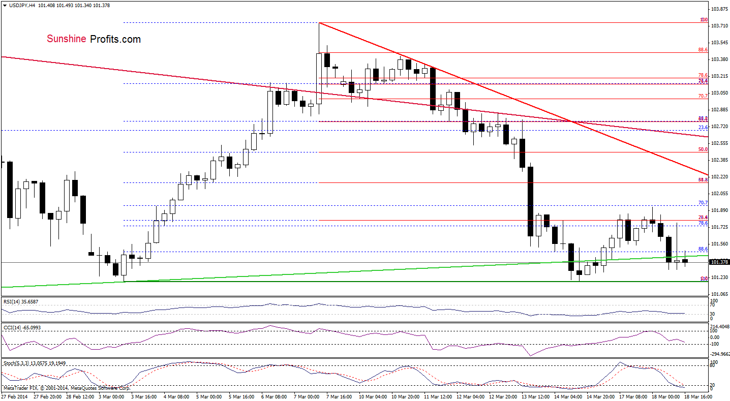 USD/JPY 4-hour chart