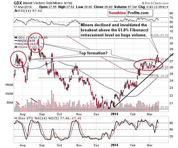 GDX - Market Vectors Gold Miners - Gold mining stocks