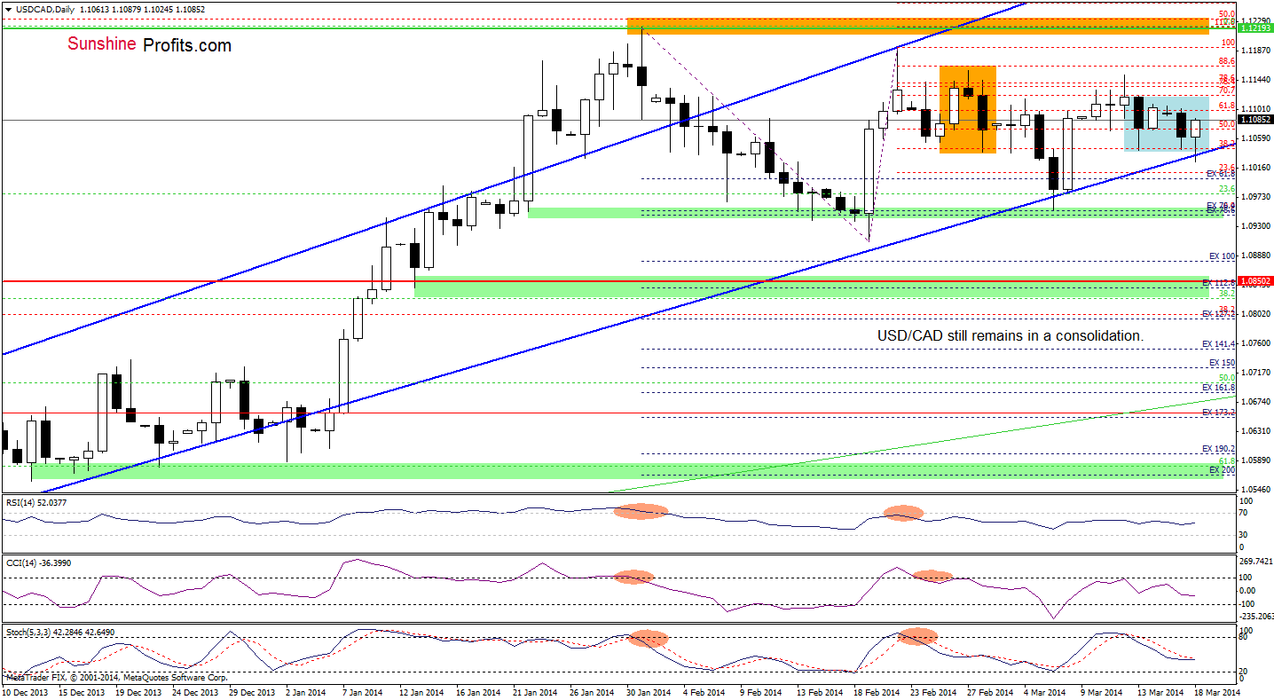 USD/CAD daily chart