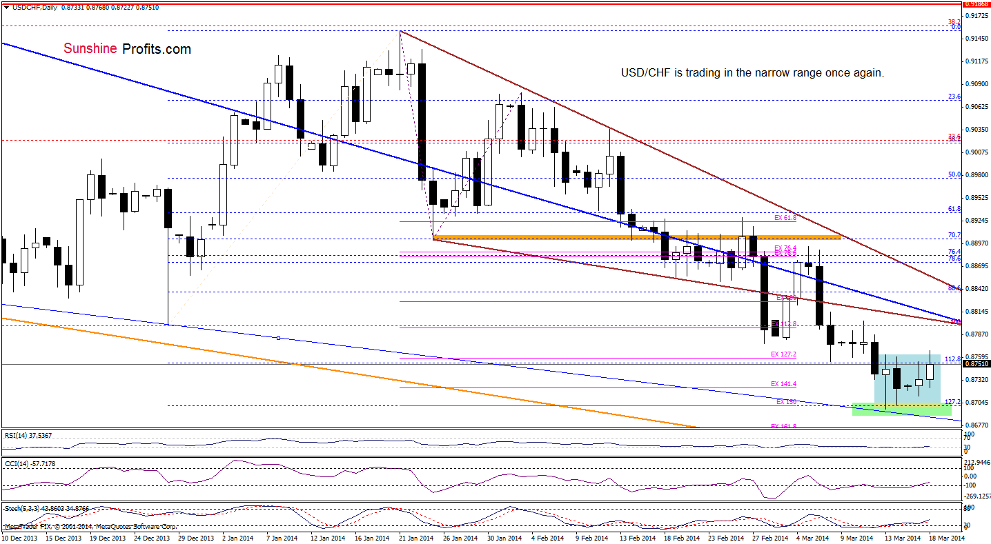 USD/CHF daily chart