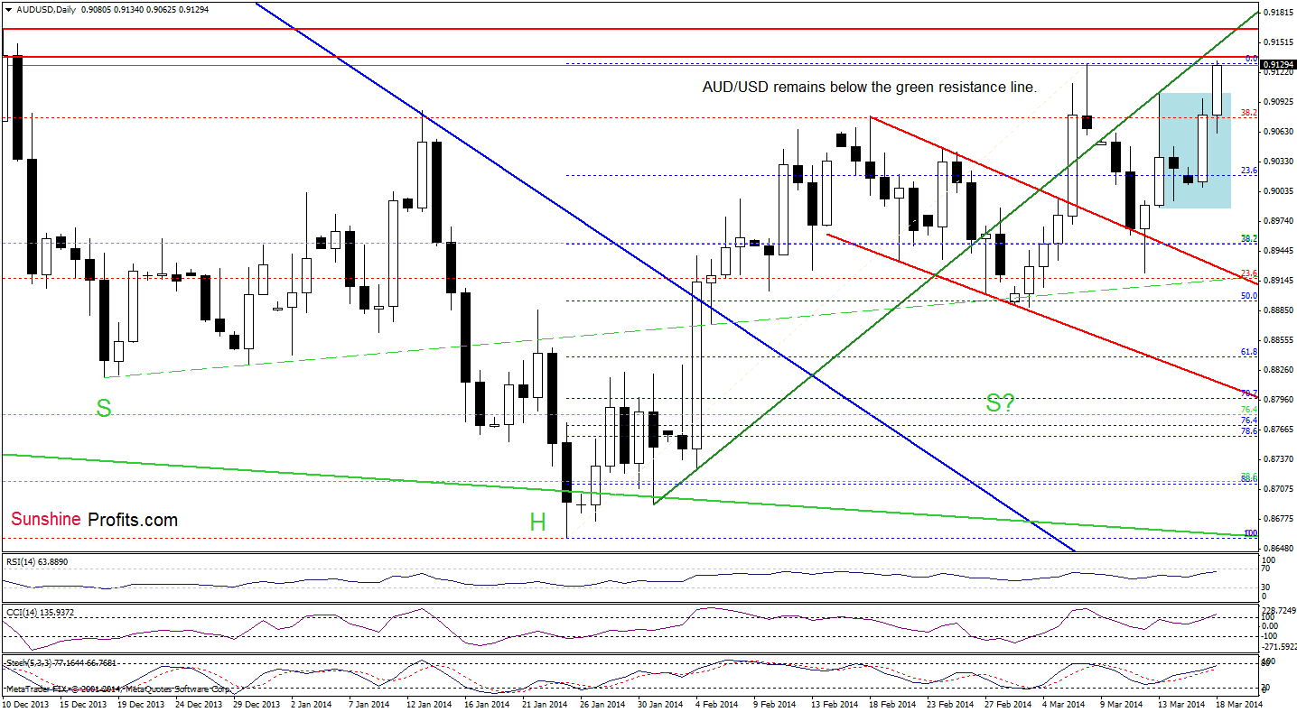 AUD/USD daily chart