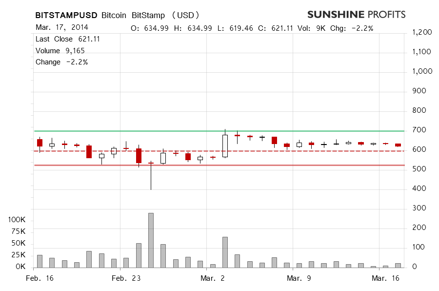 Bitcoin chart BitStamp