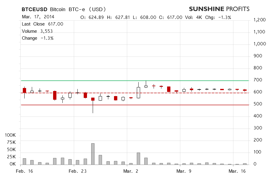 Bitcoin chart BTC-e