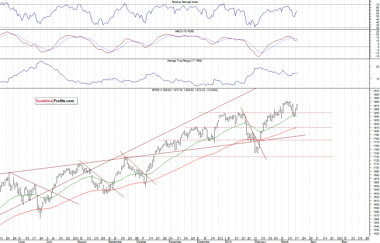 Daily S&P 500 index chart - SPX, Large Cap Index