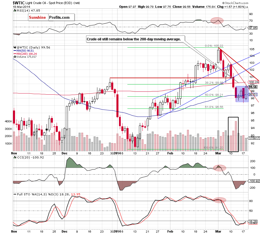 Crude Oil price chart - Crude Oil WTIC