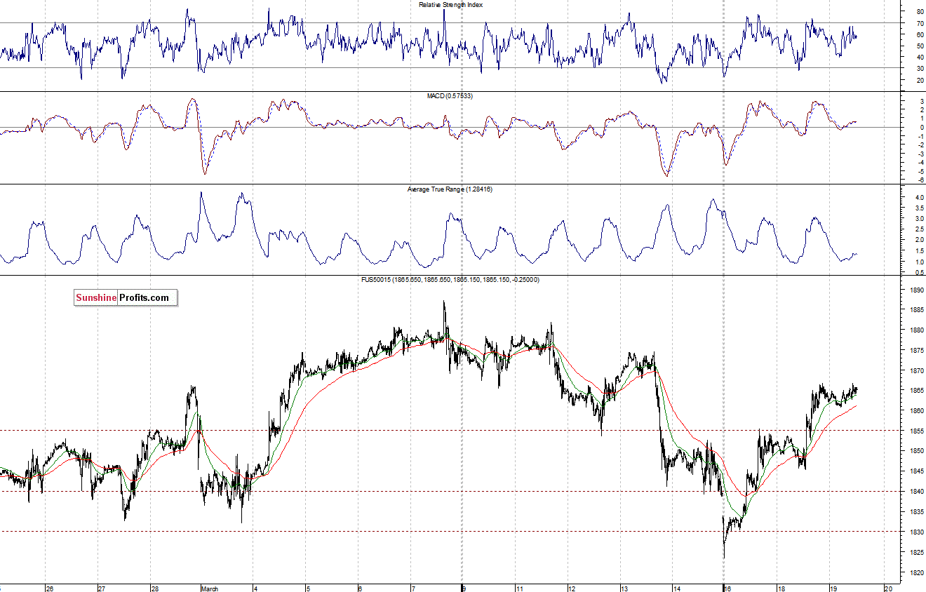 S&P500 futures contract - S&P 500 index chart - SPX