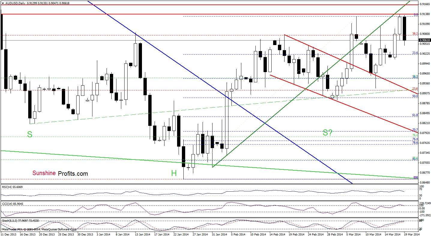 AUD/USD daily chart