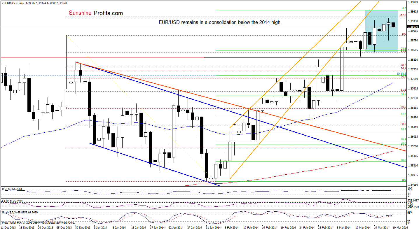 EUR/USD daily chart