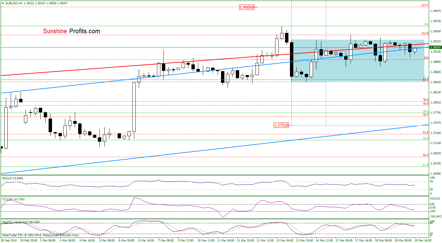 EUR/USD 4-hour chart