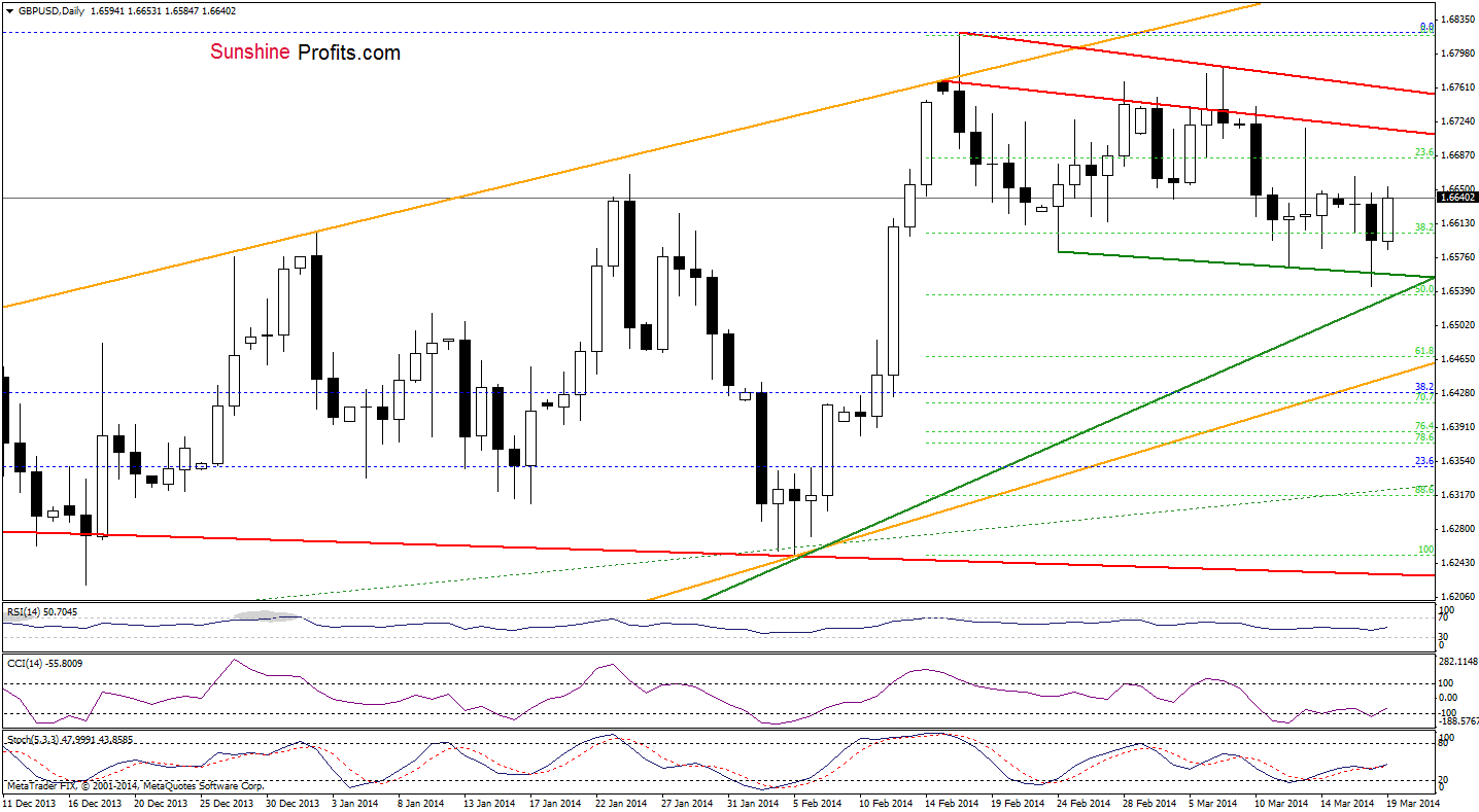 GBP/USD daily chart