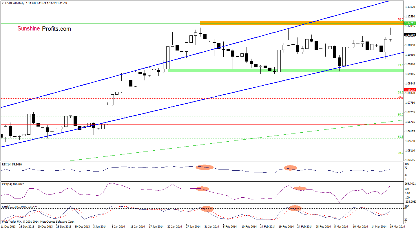 USD/CAD daily chart