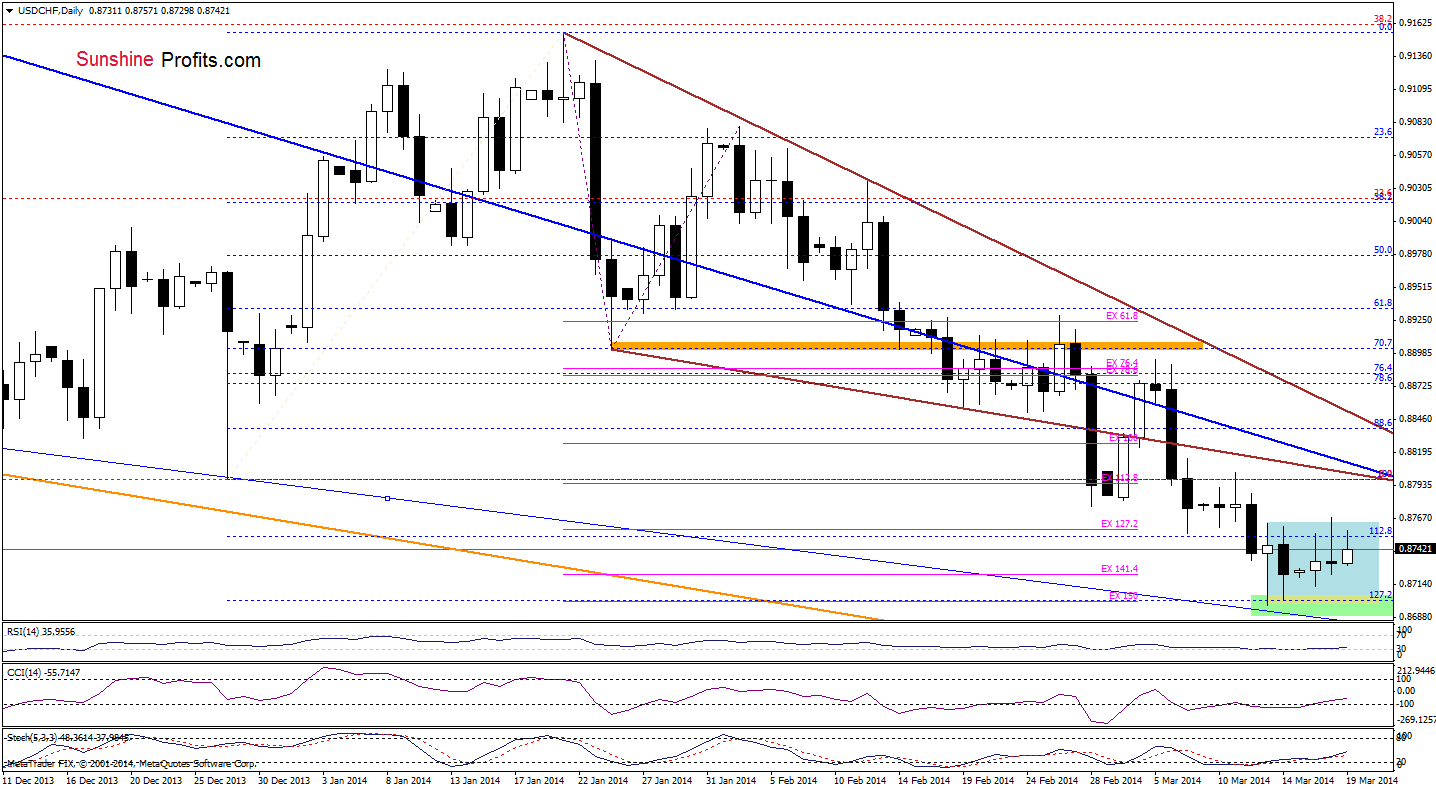 USD/CHF daily chart