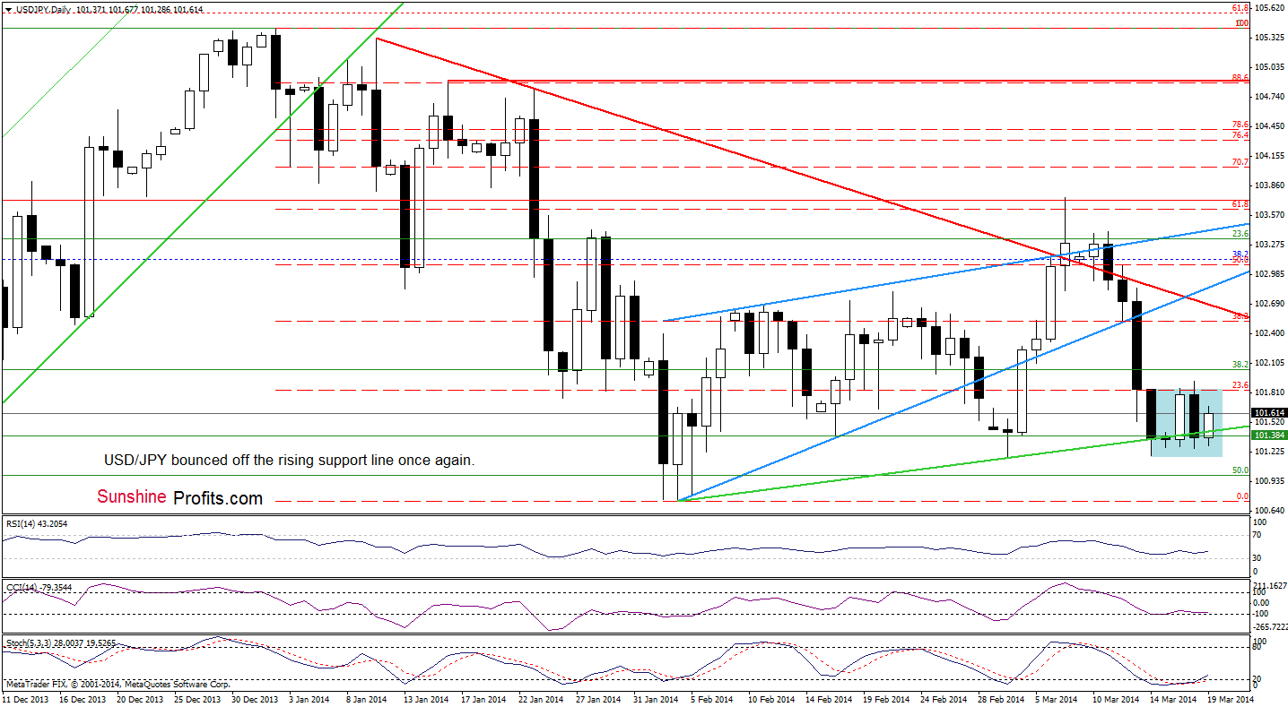 USD/JPY daily chart