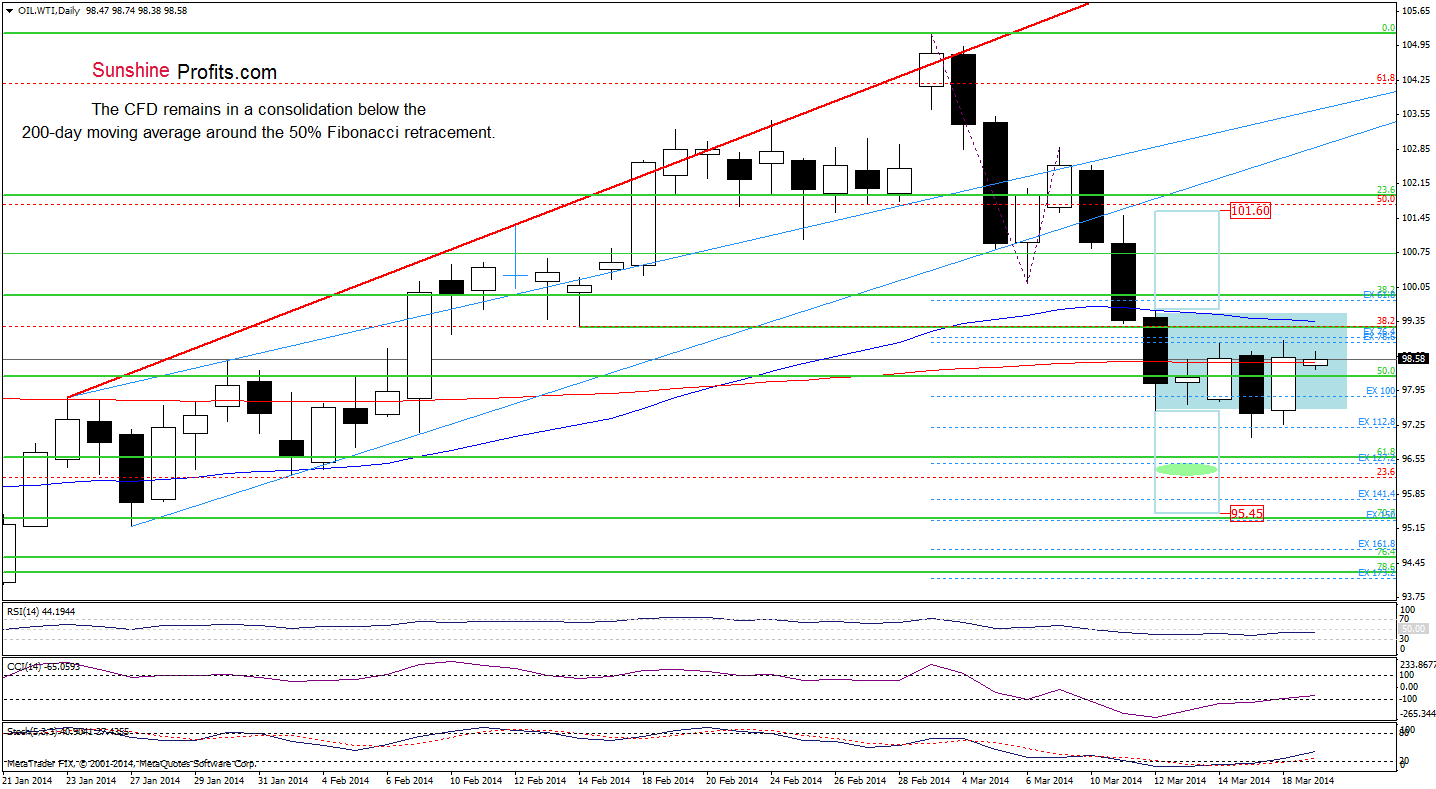 WTI Crude Oil price chart