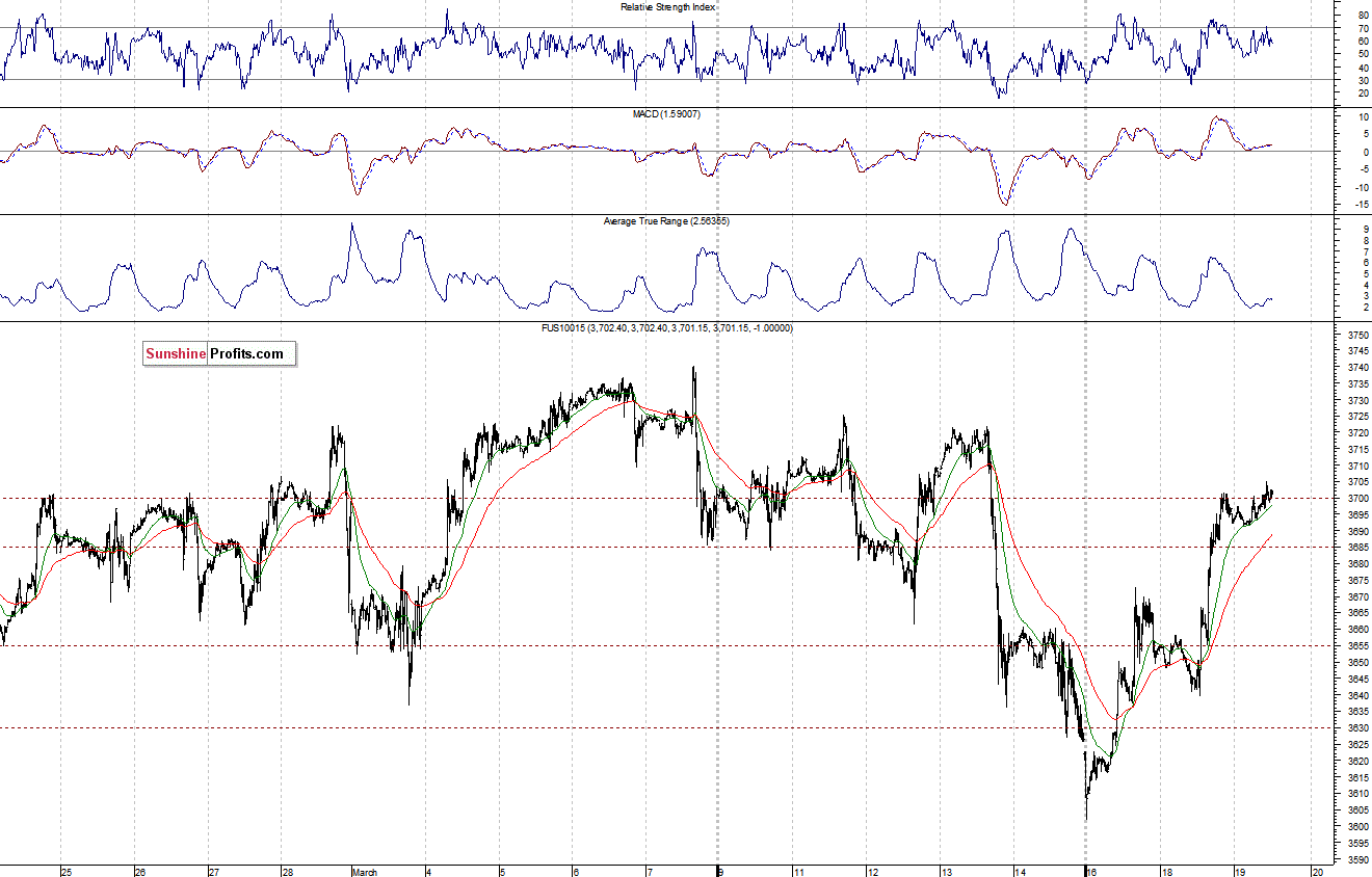 Nasdaq100 futures contract - Nasdaq 100 index chart - NDX
