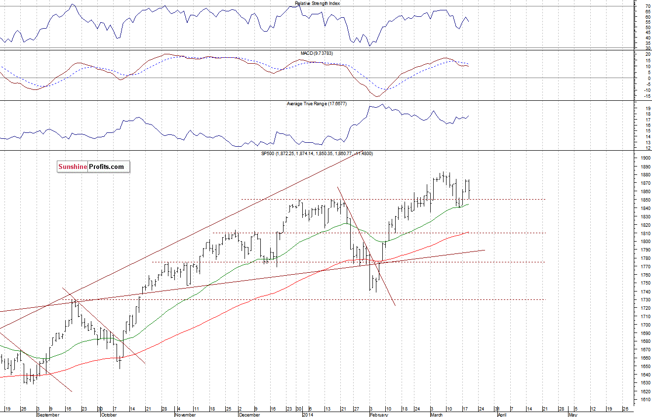 Daily S&P 500 index chart - SPX, Large Cap Index