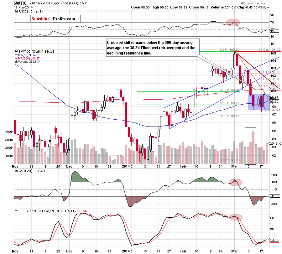 Crude Oil price chart - Crude Oil WTIC