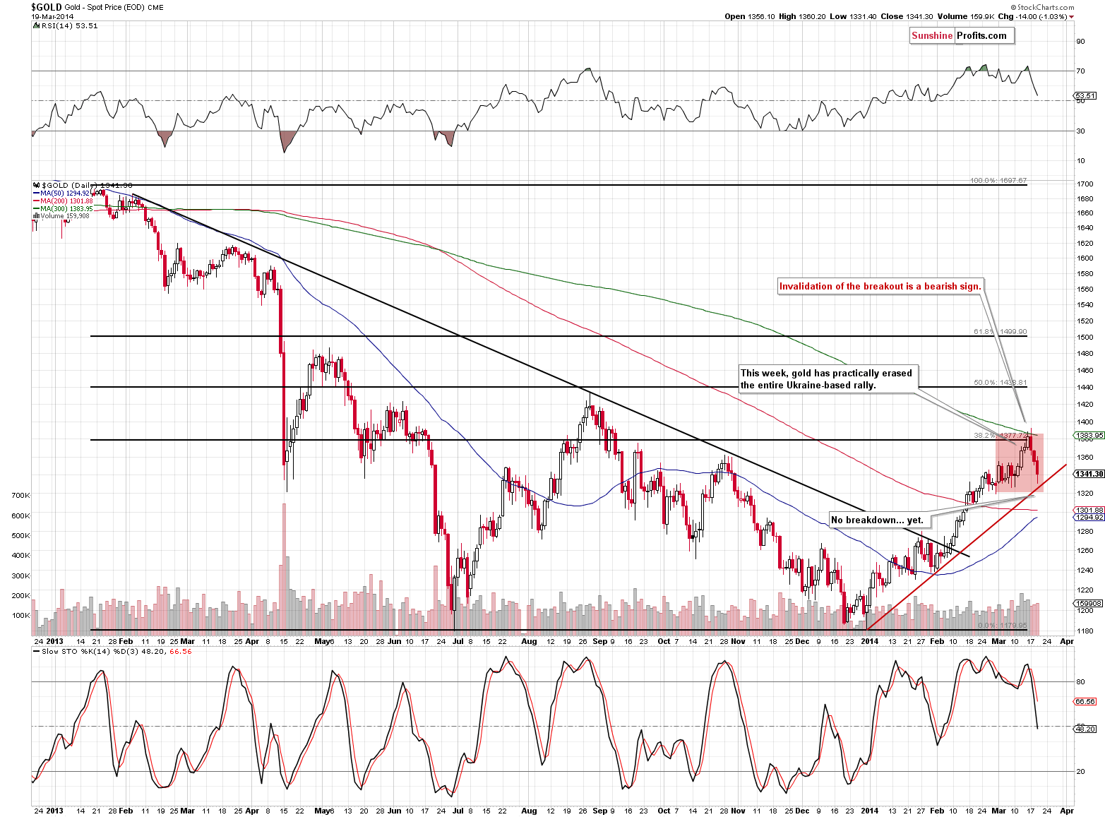 Medium-term Gold price chart - Gold spot price