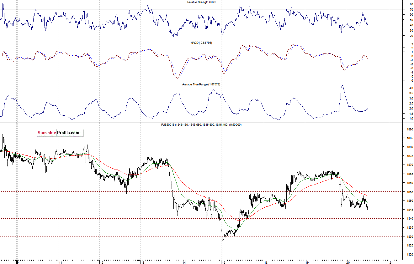 S&P500 futures contract - S&P 500 index chart - SPX