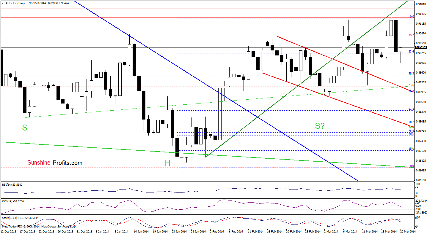 AUD/USD daily chart