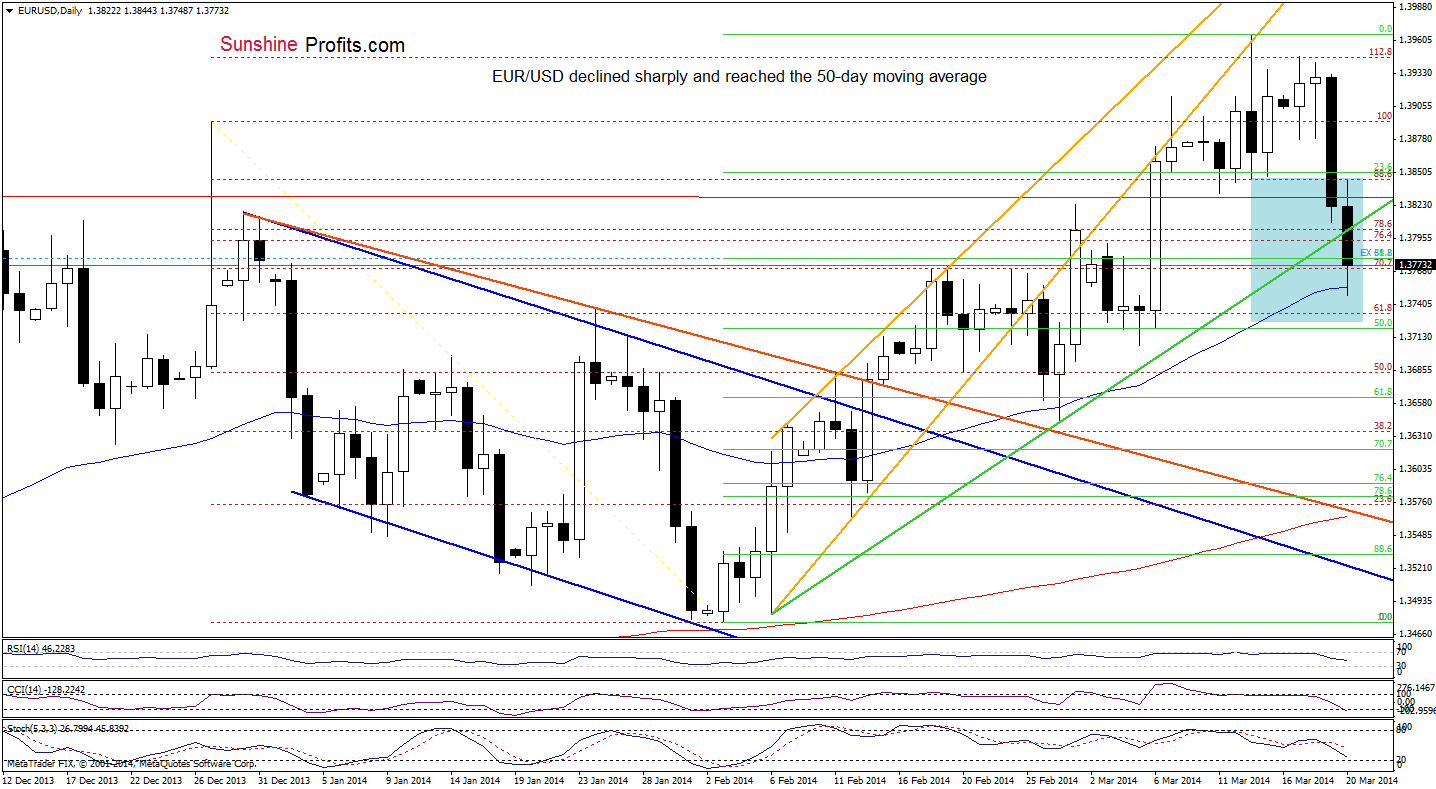 EUR/USD daily chart