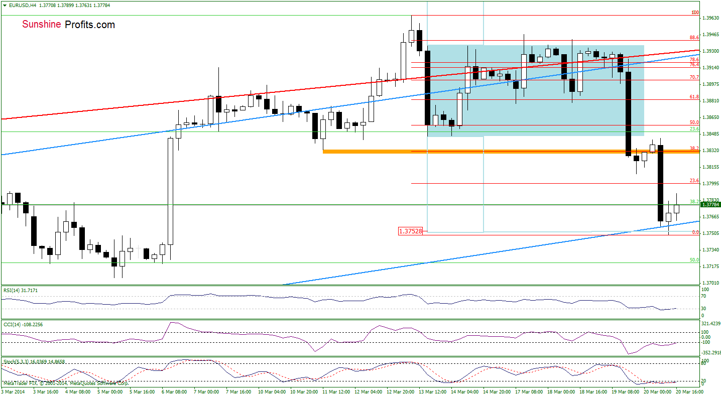 EUR/USD 4-hour chart