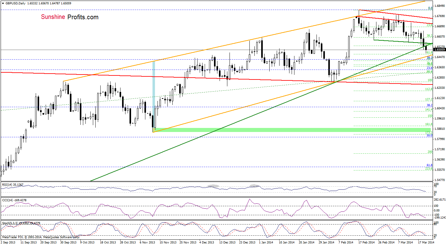 GBP/USD daily chart