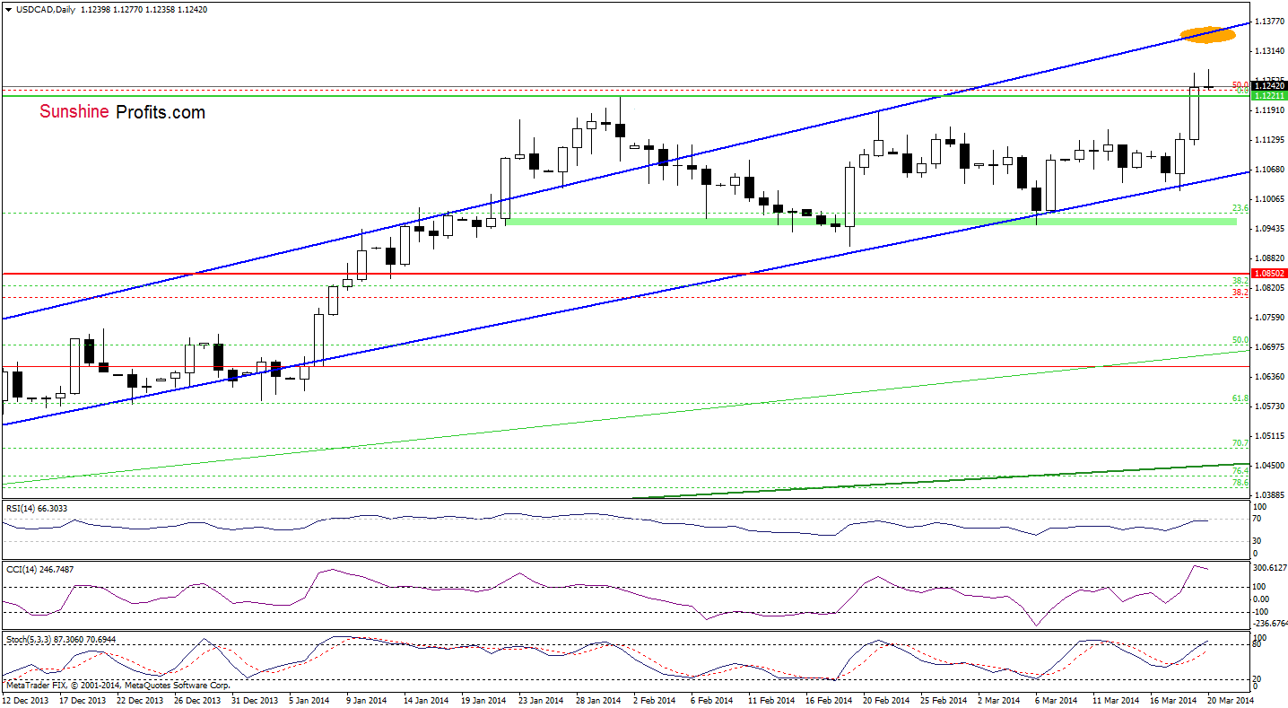 USD/CAD daily chart