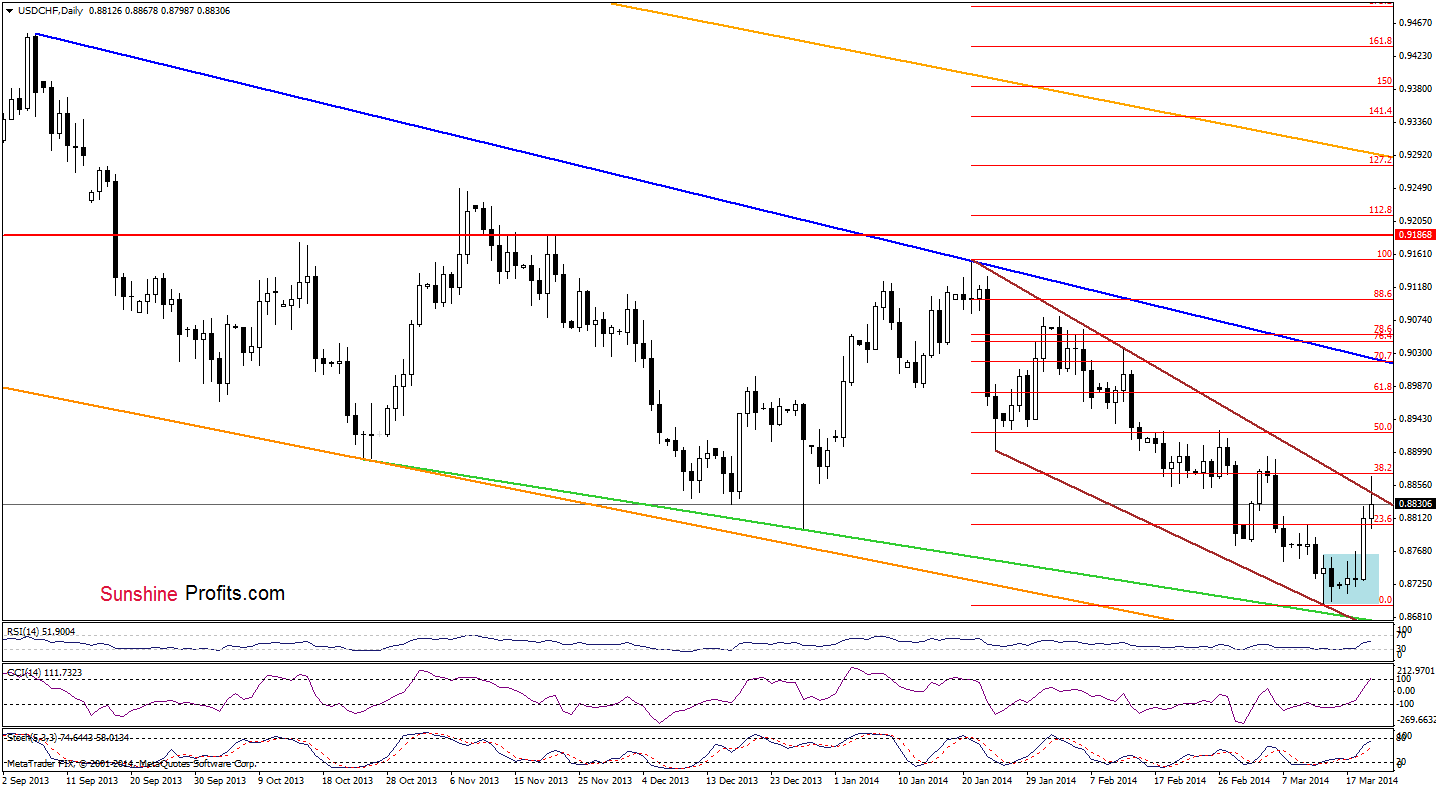 USD/CHF daily chart