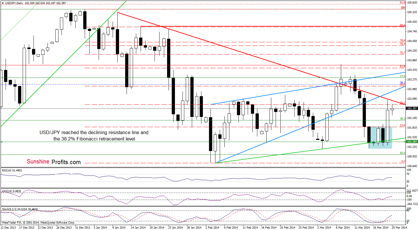 USD/JPY daily chart