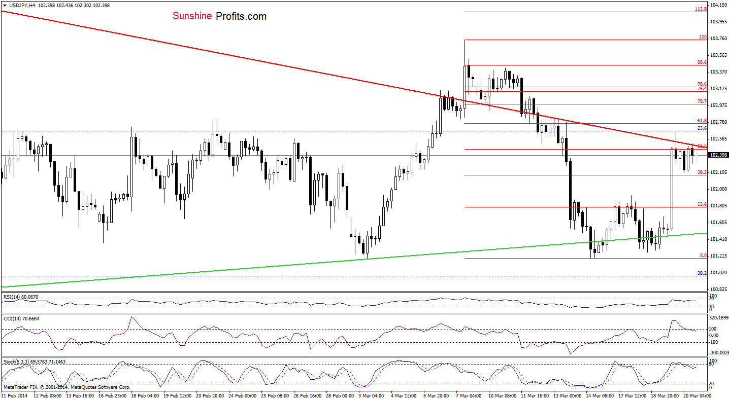 USD/JPY 4-hour chart