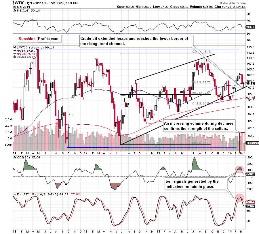 Crude Oil price chart - Crude Oil WTIC