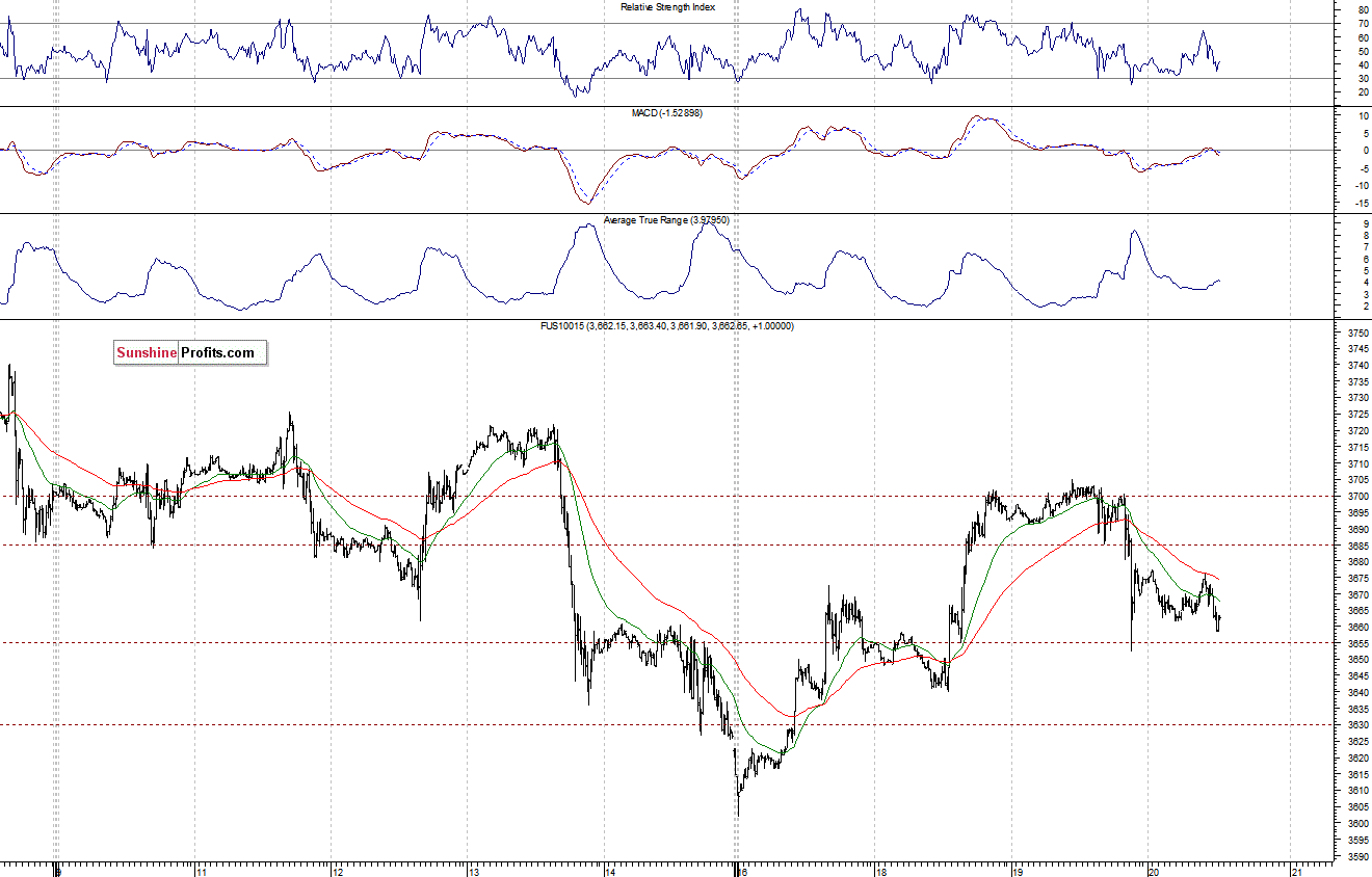 Nasdaq100 futures contract - Nasdaq 100 index chart - NDX