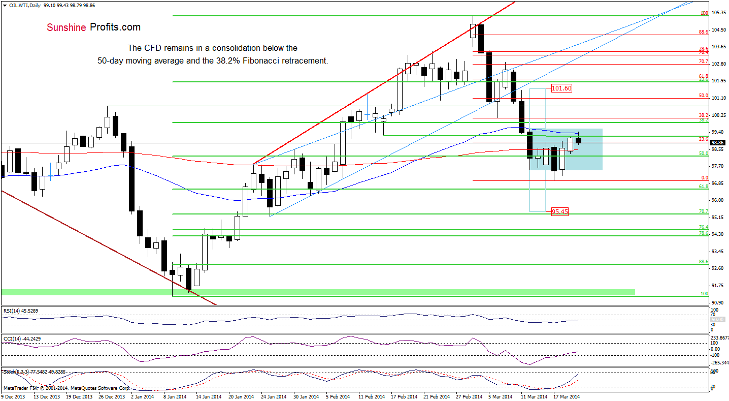 WTI Crude Oil price chart