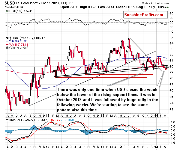 Medium-term US Dollar price chart - USD