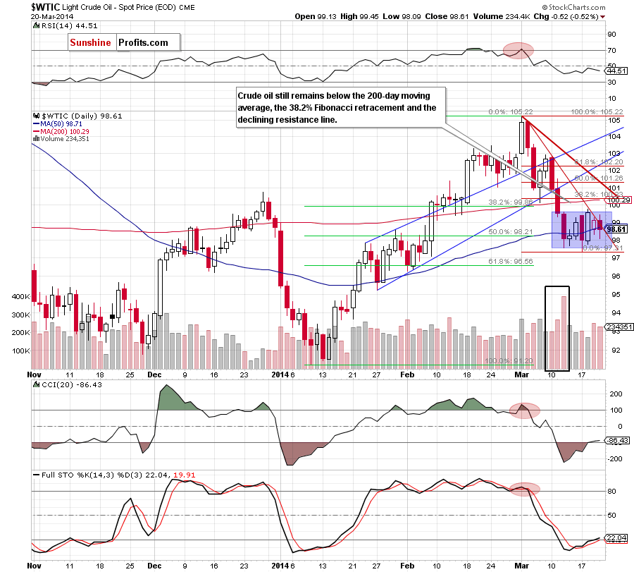 Crude Oil price chart - Crude Oil WTIC