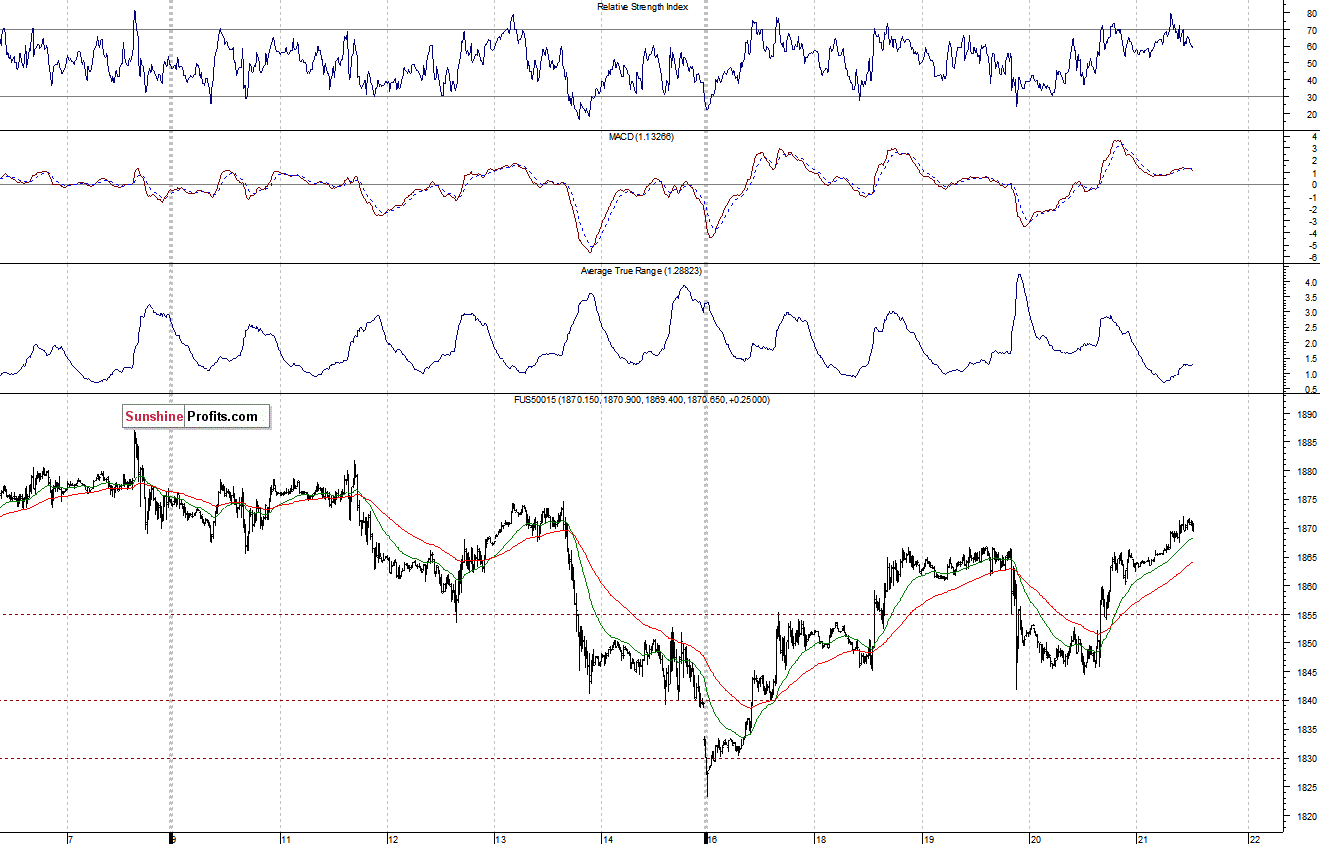 S&P500 futures contract - S&P 500 index chart - SPX