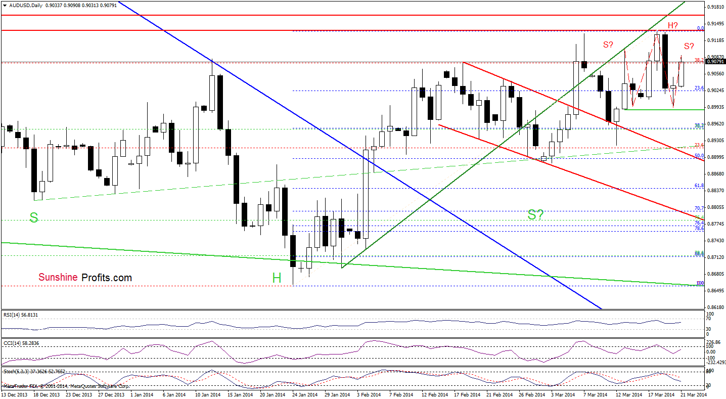 AUD/USD daily chart